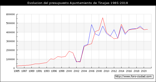 Evolucion del presupuesto Ayuntamiento de Tinajas 1985-2018
