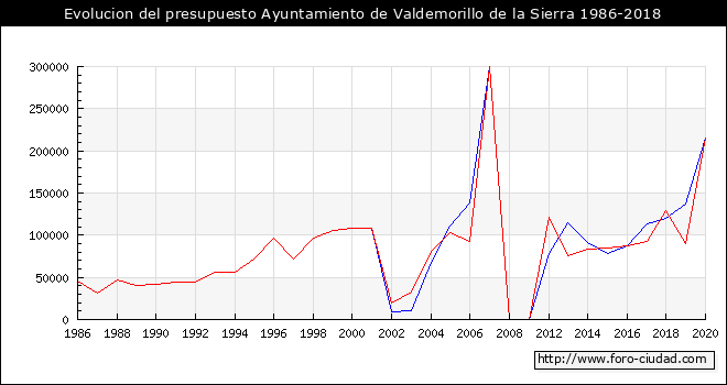 Evolucion del presupuesto Ayuntamiento de Valdemorillo de la Sierra 1986-2018