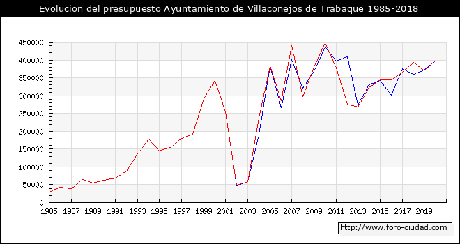 Evolucion del presupuesto Ayuntamiento de Villaconejos de Trabaque 1985-2018