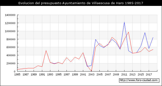 Evolucion del presupuesto Ayuntamiento de Villaescusa de Haro 1985-2017