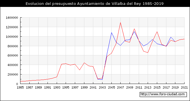 Evolucion del presupuesto Ayuntamiento de Villalba del Rey 1985-2019