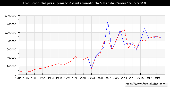 Evolucion del presupuesto Ayuntamiento de Villar de Cañas 1985-2019