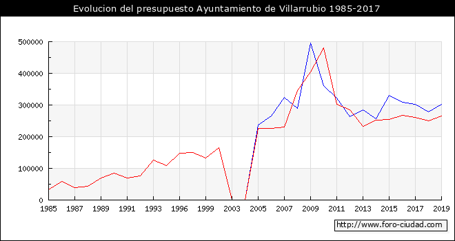 Evolucion del presupuesto Ayuntamiento de Villarrubio 1985-2017