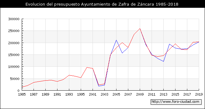 Evolucion del presupuesto Ayuntamiento de Zafra de Záncara 1985-2018