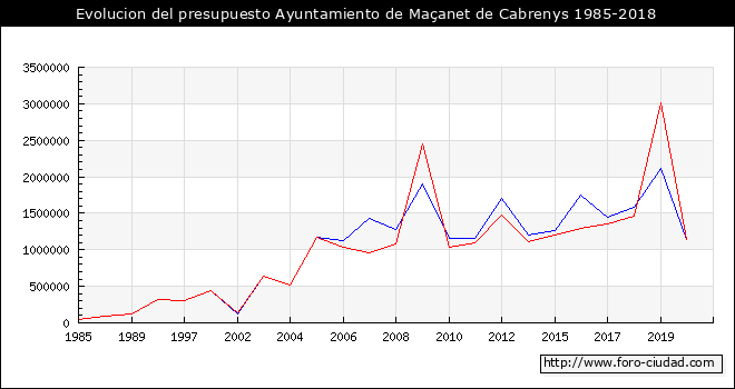 Evolucion del presupuesto Ayuntamiento de Maçanet de Cabrenys 1985-2018