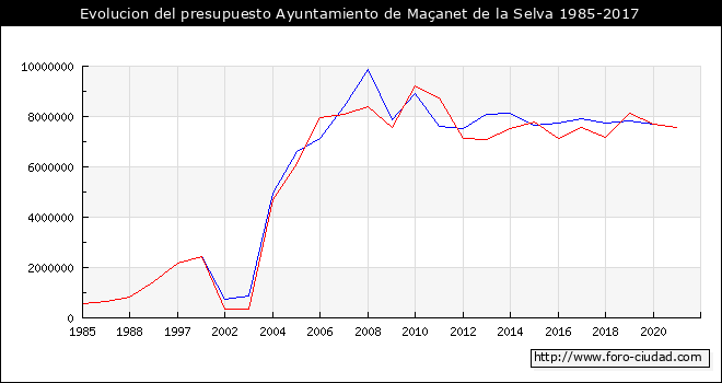 Evolucion del presupuesto Ayuntamiento de Maçanet de la Selva 1985-2017