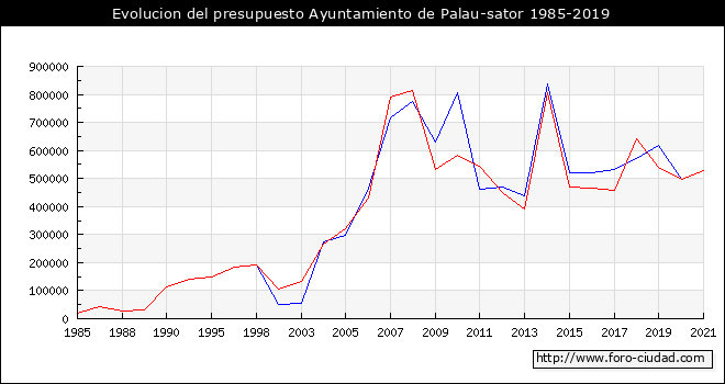 Evolucion del presupuesto Ayuntamiento de Palau-sator 1985-2019