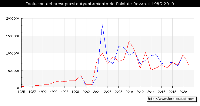 Evolucion del presupuesto Ayuntamiento de Palol de Revardit 1985-2019