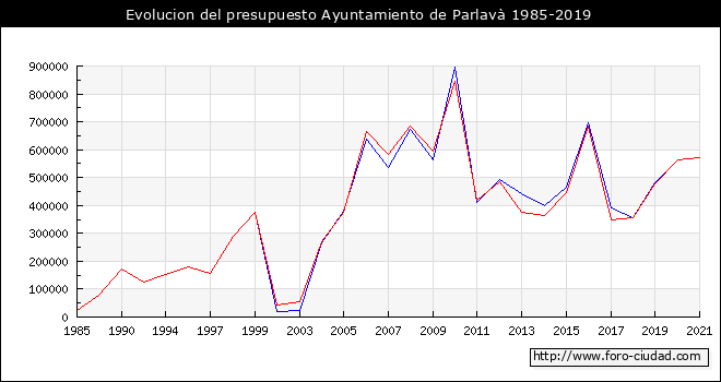 Evolucion del presupuesto Ayuntamiento de Parlavā 1985-2019