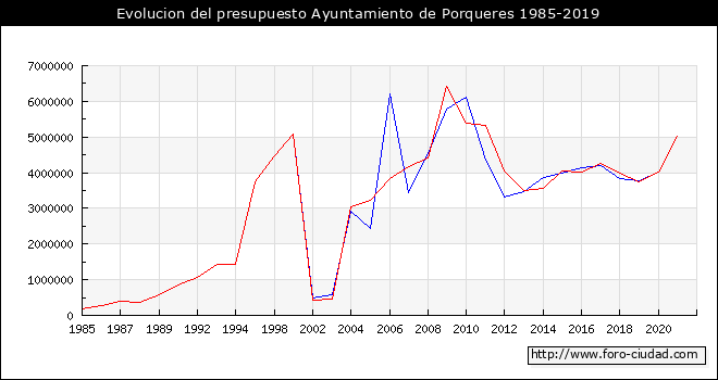 Evolucion del presupuesto Ayuntamiento de Porqueres 1985-2019