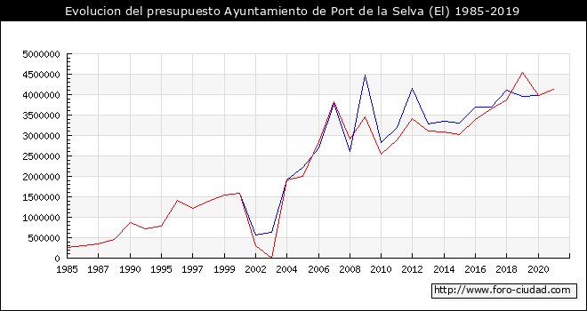 Evolucion del presupuesto Ayuntamiento de El Port de la Selva 1985-2019