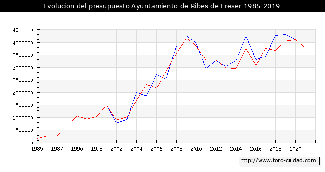 Evolucion del presupuesto Ayuntamiento de Ribes de Freser 1985-2019