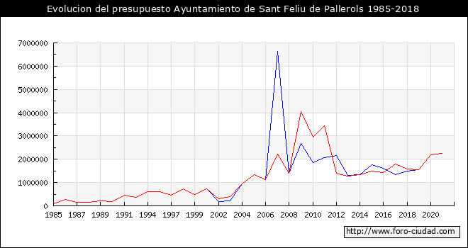 Evolucion del presupuesto Ayuntamiento de Sant Feliu de Pallerols 1985-2018