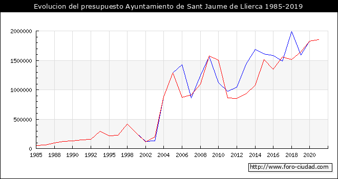 Evolucion del presupuesto Ayuntamiento de Sant Jaume de Llierca 1985-2019