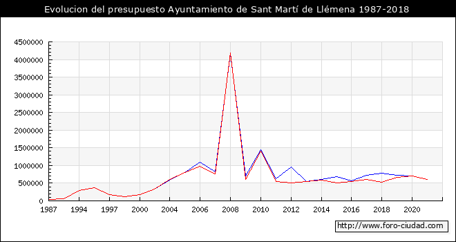 Evolucion del presupuesto Ayuntamiento de Sant Martí de Llémena 1987-2018