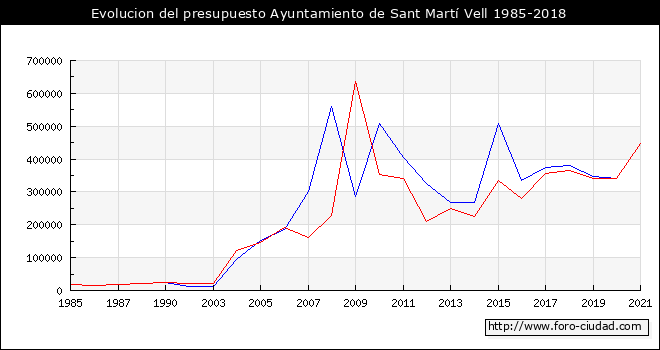 Evolucion del presupuesto Ayuntamiento de Sant Martí Vell 1985-2018