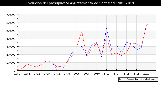 Evolucion del presupuesto Ayuntamiento de Sant Mori 1985-2019