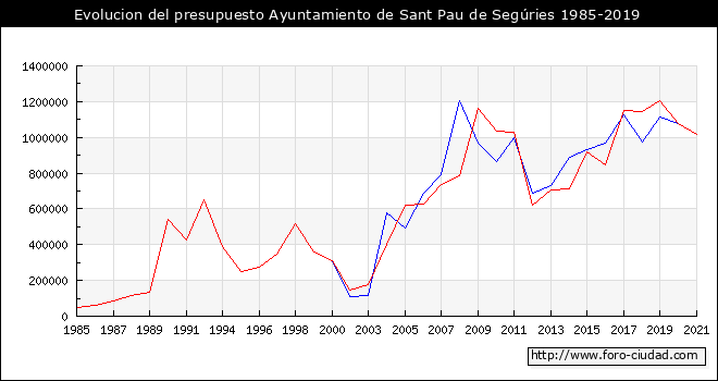 Evolucion del presupuesto Ayuntamiento de Sant Pau de Segúries 1985-2019