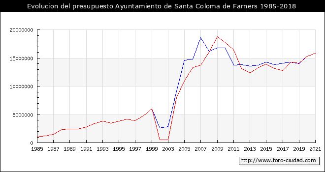 Evolucion del presupuesto Ayuntamiento de Santa Coloma de Farners 1985-2018