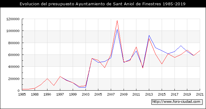 Evolucion del presupuesto Ayuntamiento de Sant Aniol de Finestres 1985-2019