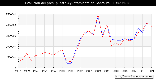 Evolucion del presupuesto Ayuntamiento de Santa Pau 1987-2018
