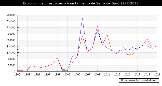 Evolucion del presupuesto Ayuntamiento de Serra de Daró 1985-2018