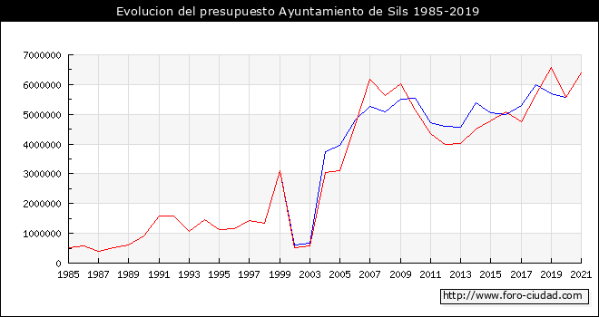 Evolucion del presupuesto Ayuntamiento de Sils 1985-2019
