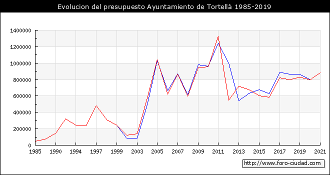 Evolucion del presupuesto Ayuntamiento de Tortellā 1985-2019