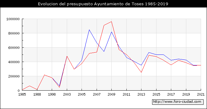 Evolucion del presupuesto Ayuntamiento de Toses 1985-2019