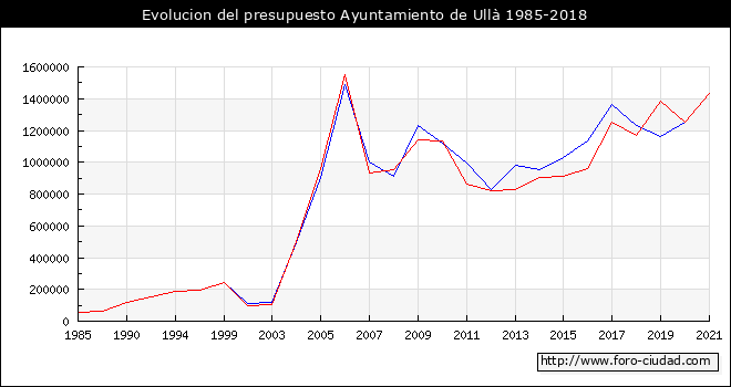 Evolucion del presupuesto Ayuntamiento de Ullā 1985-2018