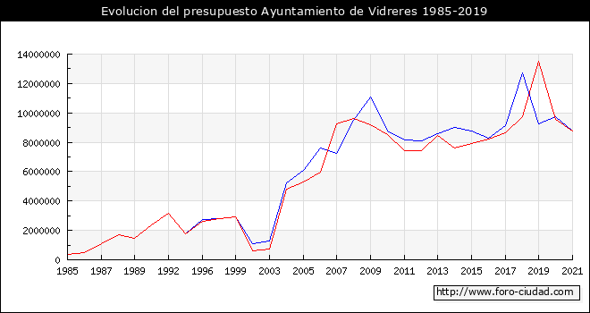 Evolucion del presupuesto Ayuntamiento de Vidreres 1985-2019