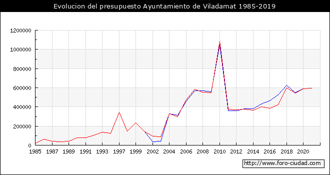 Evolucion del presupuesto Ayuntamiento de Viladamat 1985-2019