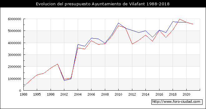 Evolucion del presupuesto Ayuntamiento de Vilafant 1988-2018