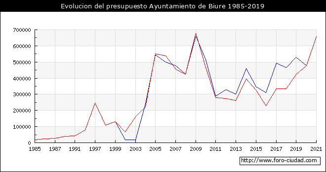 Evolucion del presupuesto Ayuntamiento de Biure 1985-2019