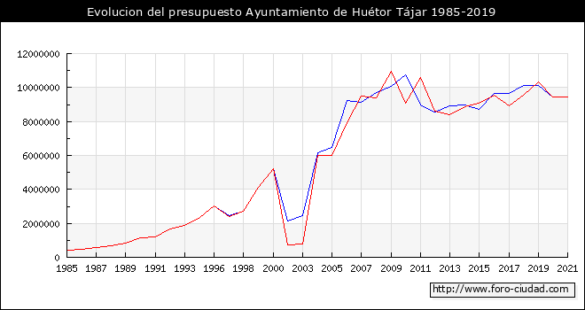 Evolucion del presupuesto Ayuntamiento de Huétor Tájar 1985-2019
