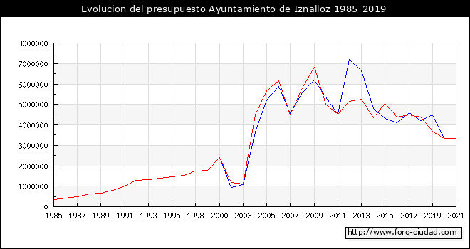 Evolucion del presupuesto Ayuntamiento de Iznalloz 1985-2019