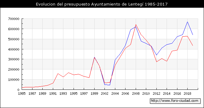 Evolucion del presupuesto Ayuntamiento de Lentegí 1985-2017