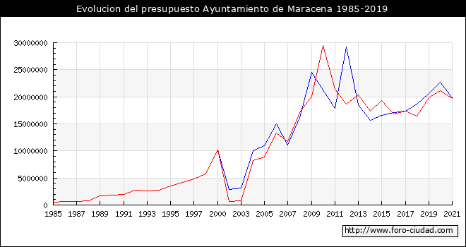 Evolucion del presupuesto Ayuntamiento de Maracena 1985-2019