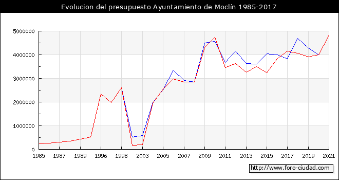 Evolucion del presupuesto Ayuntamiento de Moclín 1985-2017