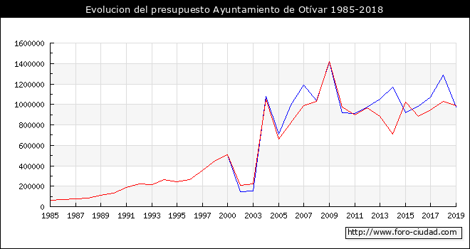 Evolucion del presupuesto Ayuntamiento de Otívar 1985-2018