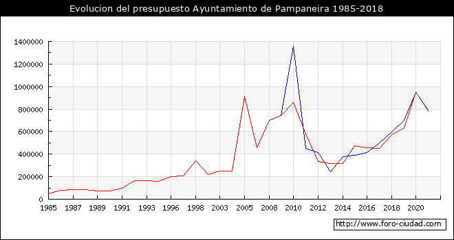 Evolucion del presupuesto Ayuntamiento de Pampaneira 1985-2018