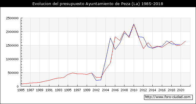 Evolucion del presupuesto Ayuntamiento de La Peza 1985-2018