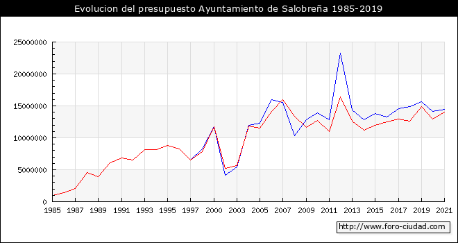 Evolucion del presupuesto Ayuntamiento de Salobreña 1985-2019