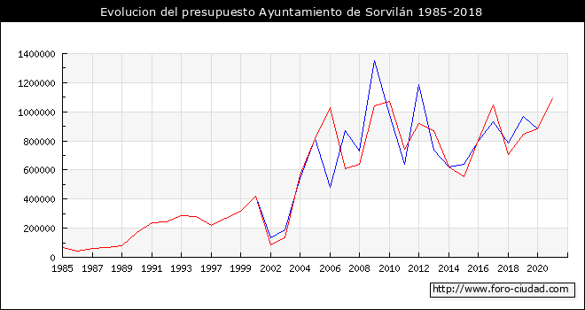 Evolucion del presupuesto Ayuntamiento de Sorvilán 1985-2018