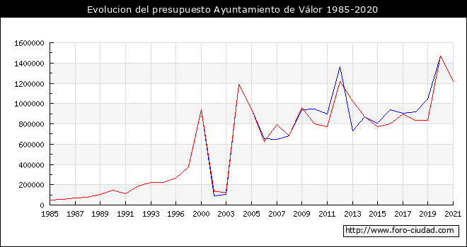 Evolucion del presupuesto Ayuntamiento de Válor 1985-2020