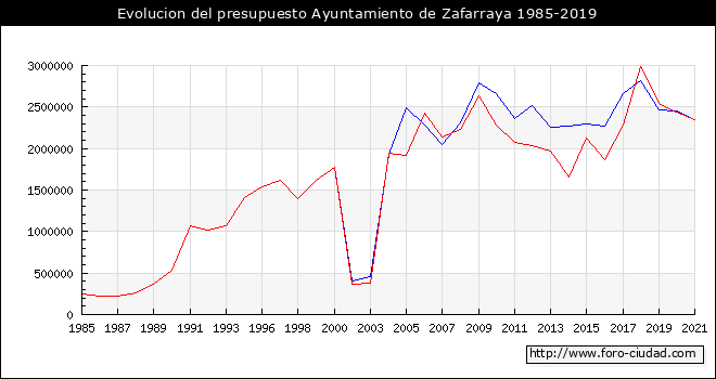 Evolucion del presupuesto Ayuntamiento de Zafarraya 1985-2019