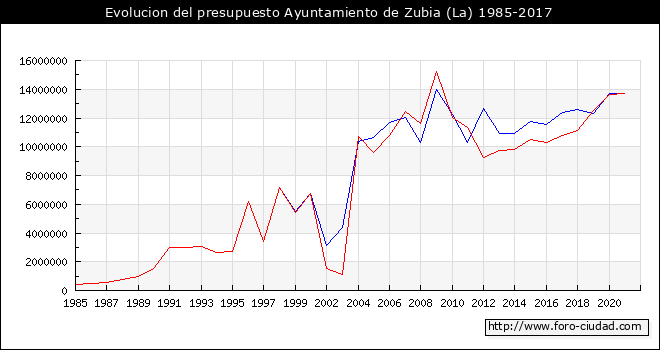 Evolucion del presupuesto Ayuntamiento de La Zubia 1985-2017