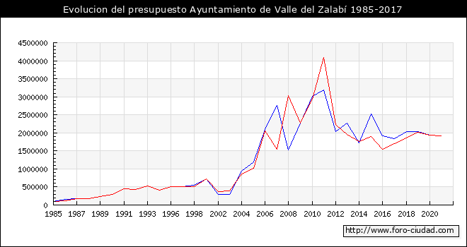 Evolucion del presupuesto Ayuntamiento de Valle del Zalabí 1985-2017