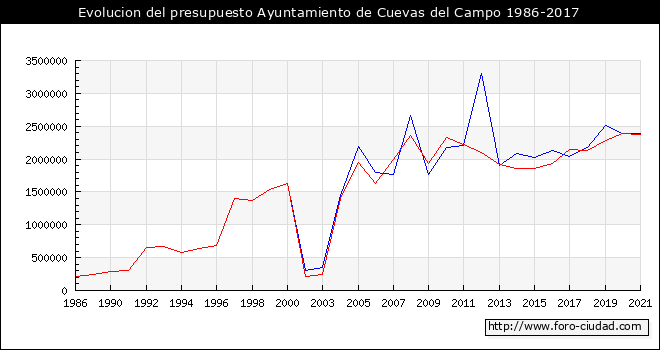 Evolucion del presupuesto Ayuntamiento de Cuevas del Campo 1986-2017