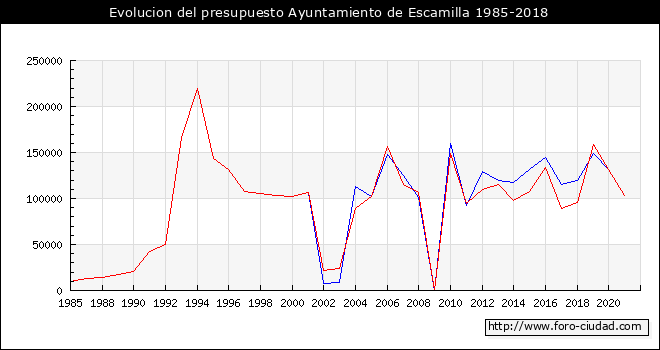 Evolucion del presupuesto Ayuntamiento de Escamilla 1985-2018